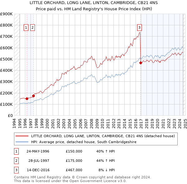 LITTLE ORCHARD, LONG LANE, LINTON, CAMBRIDGE, CB21 4NS: Price paid vs HM Land Registry's House Price Index