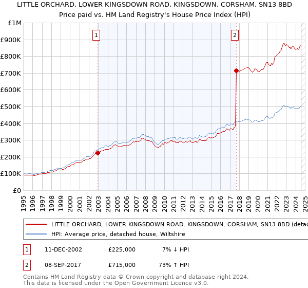 LITTLE ORCHARD, LOWER KINGSDOWN ROAD, KINGSDOWN, CORSHAM, SN13 8BD: Price paid vs HM Land Registry's House Price Index