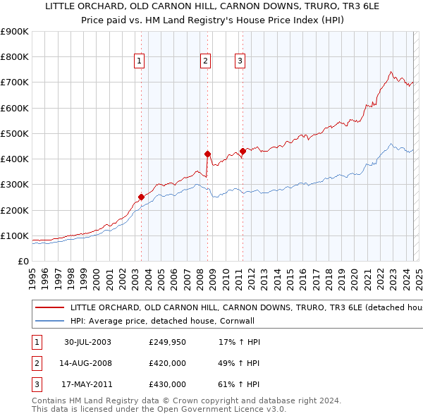 LITTLE ORCHARD, OLD CARNON HILL, CARNON DOWNS, TRURO, TR3 6LE: Price paid vs HM Land Registry's House Price Index