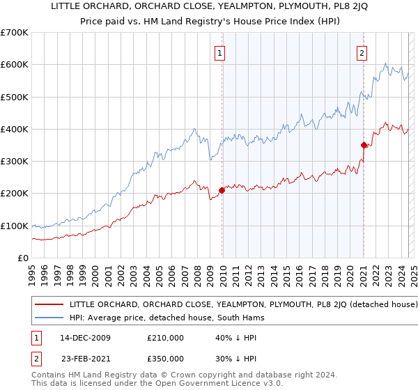 LITTLE ORCHARD, ORCHARD CLOSE, YEALMPTON, PLYMOUTH, PL8 2JQ: Price paid vs HM Land Registry's House Price Index