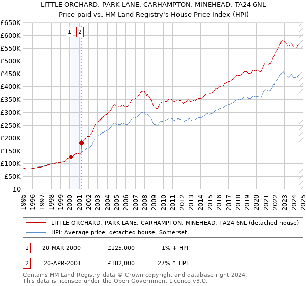 LITTLE ORCHARD, PARK LANE, CARHAMPTON, MINEHEAD, TA24 6NL: Price paid vs HM Land Registry's House Price Index