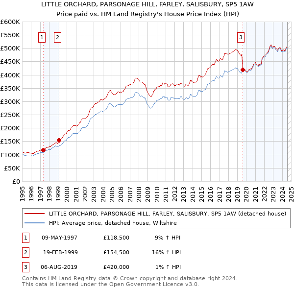 LITTLE ORCHARD, PARSONAGE HILL, FARLEY, SALISBURY, SP5 1AW: Price paid vs HM Land Registry's House Price Index