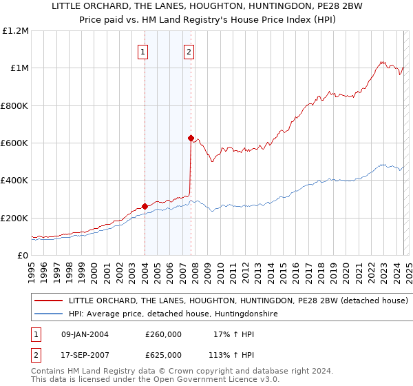 LITTLE ORCHARD, THE LANES, HOUGHTON, HUNTINGDON, PE28 2BW: Price paid vs HM Land Registry's House Price Index