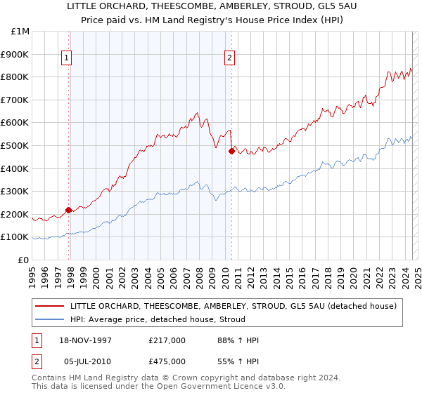 LITTLE ORCHARD, THEESCOMBE, AMBERLEY, STROUD, GL5 5AU: Price paid vs HM Land Registry's House Price Index