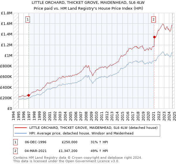 LITTLE ORCHARD, THICKET GROVE, MAIDENHEAD, SL6 4LW: Price paid vs HM Land Registry's House Price Index