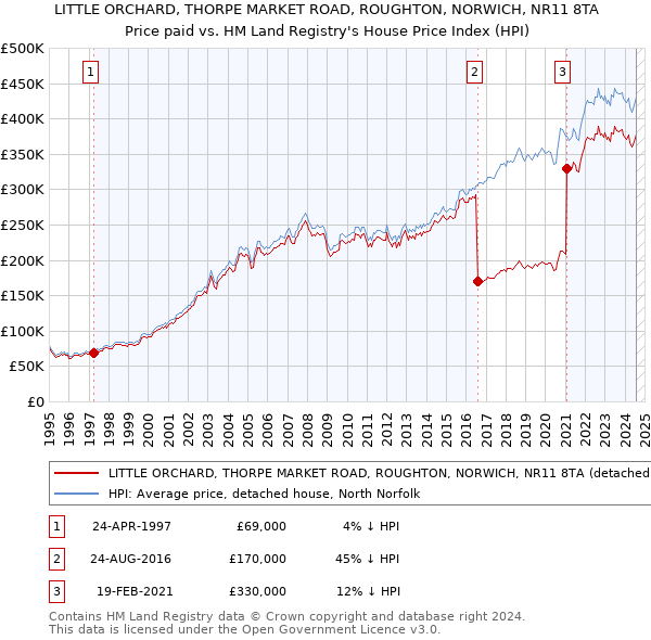 LITTLE ORCHARD, THORPE MARKET ROAD, ROUGHTON, NORWICH, NR11 8TA: Price paid vs HM Land Registry's House Price Index