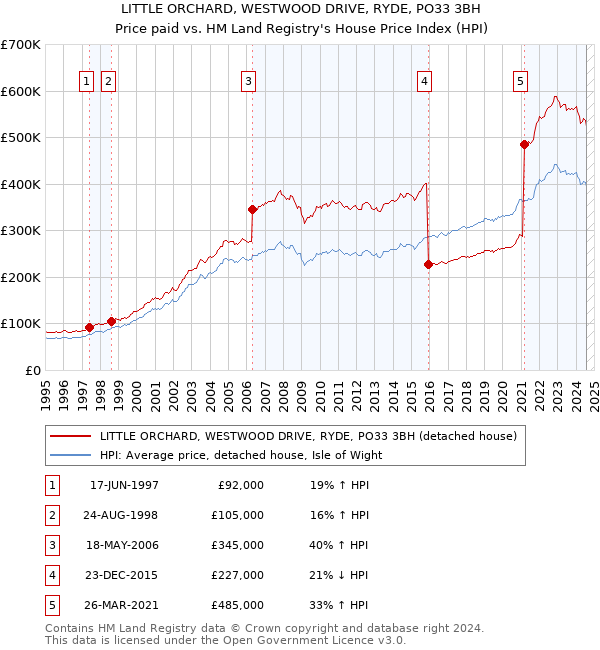 LITTLE ORCHARD, WESTWOOD DRIVE, RYDE, PO33 3BH: Price paid vs HM Land Registry's House Price Index