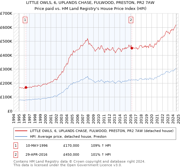 LITTLE OWLS, 6, UPLANDS CHASE, FULWOOD, PRESTON, PR2 7AW: Price paid vs HM Land Registry's House Price Index