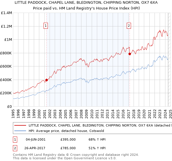 LITTLE PADDOCK, CHAPEL LANE, BLEDINGTON, CHIPPING NORTON, OX7 6XA: Price paid vs HM Land Registry's House Price Index