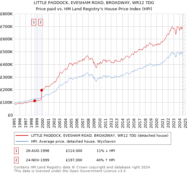 LITTLE PADDOCK, EVESHAM ROAD, BROADWAY, WR12 7DG: Price paid vs HM Land Registry's House Price Index