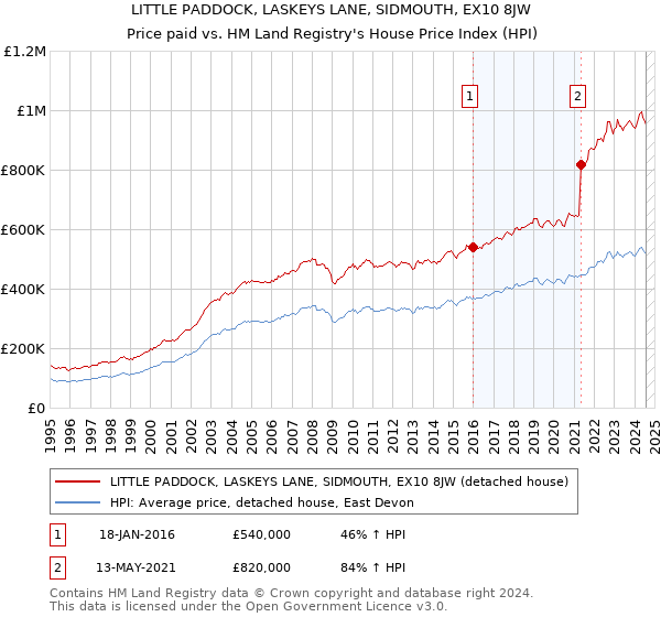 LITTLE PADDOCK, LASKEYS LANE, SIDMOUTH, EX10 8JW: Price paid vs HM Land Registry's House Price Index