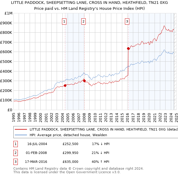 LITTLE PADDOCK, SHEEPSETTING LANE, CROSS IN HAND, HEATHFIELD, TN21 0XG: Price paid vs HM Land Registry's House Price Index