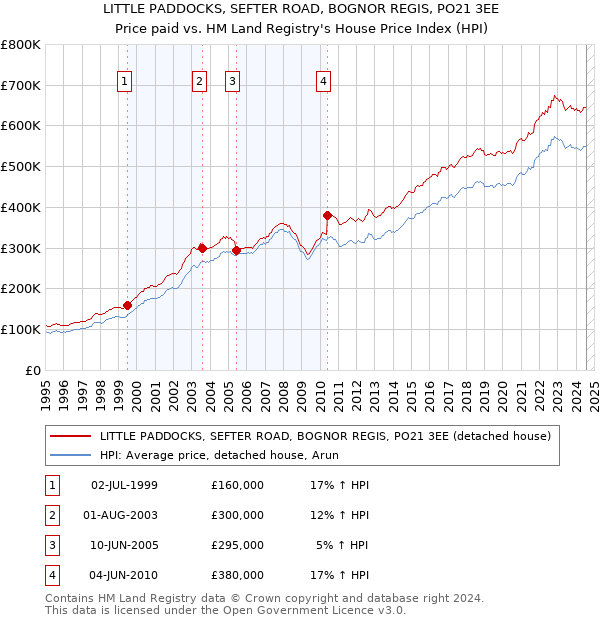 LITTLE PADDOCKS, SEFTER ROAD, BOGNOR REGIS, PO21 3EE: Price paid vs HM Land Registry's House Price Index