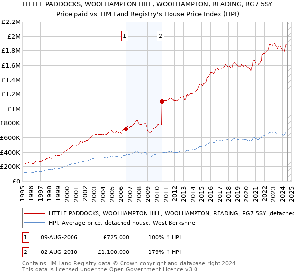 LITTLE PADDOCKS, WOOLHAMPTON HILL, WOOLHAMPTON, READING, RG7 5SY: Price paid vs HM Land Registry's House Price Index