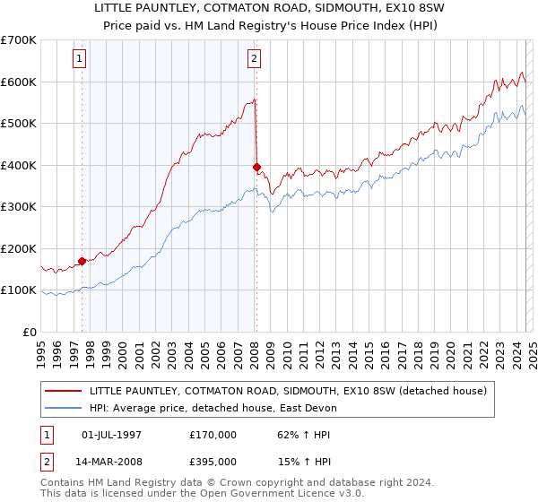 LITTLE PAUNTLEY, COTMATON ROAD, SIDMOUTH, EX10 8SW: Price paid vs HM Land Registry's House Price Index