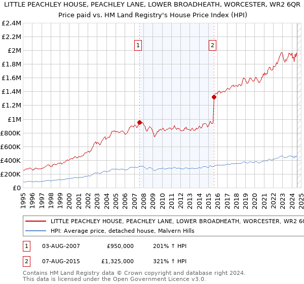 LITTLE PEACHLEY HOUSE, PEACHLEY LANE, LOWER BROADHEATH, WORCESTER, WR2 6QR: Price paid vs HM Land Registry's House Price Index