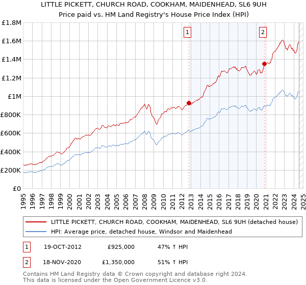 LITTLE PICKETT, CHURCH ROAD, COOKHAM, MAIDENHEAD, SL6 9UH: Price paid vs HM Land Registry's House Price Index