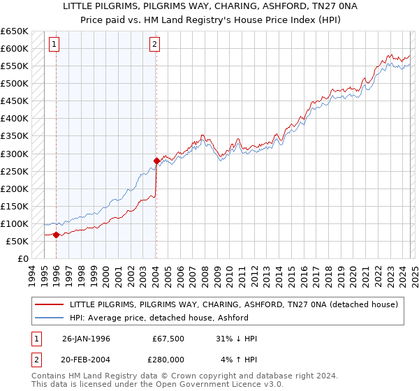 LITTLE PILGRIMS, PILGRIMS WAY, CHARING, ASHFORD, TN27 0NA: Price paid vs HM Land Registry's House Price Index