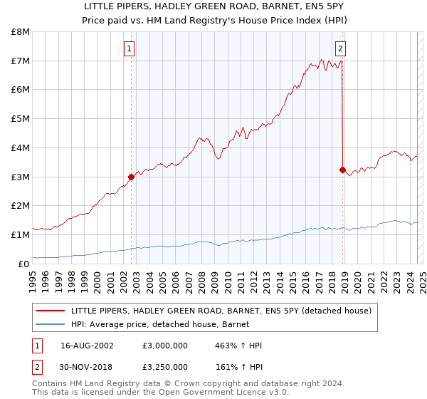 LITTLE PIPERS, HADLEY GREEN ROAD, BARNET, EN5 5PY: Price paid vs HM Land Registry's House Price Index