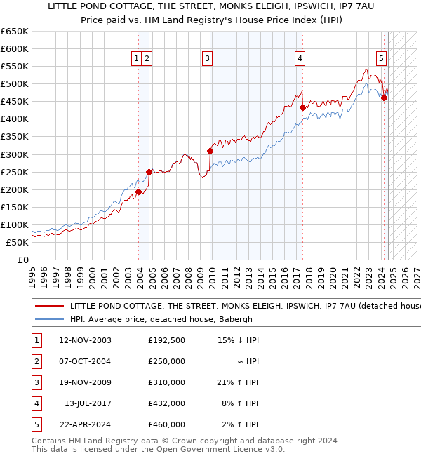 LITTLE POND COTTAGE, THE STREET, MONKS ELEIGH, IPSWICH, IP7 7AU: Price paid vs HM Land Registry's House Price Index