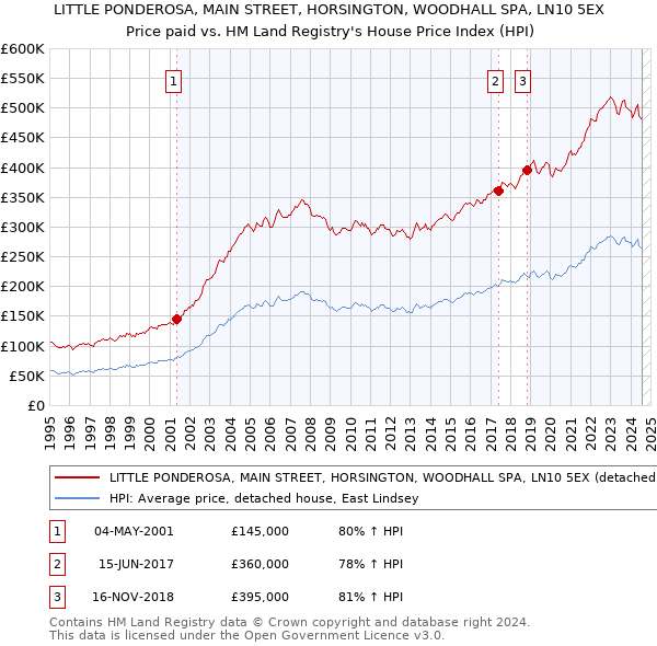 LITTLE PONDEROSA, MAIN STREET, HORSINGTON, WOODHALL SPA, LN10 5EX: Price paid vs HM Land Registry's House Price Index