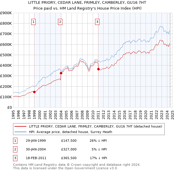 LITTLE PRIORY, CEDAR LANE, FRIMLEY, CAMBERLEY, GU16 7HT: Price paid vs HM Land Registry's House Price Index