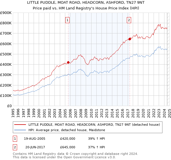 LITTLE PUDDLE, MOAT ROAD, HEADCORN, ASHFORD, TN27 9NT: Price paid vs HM Land Registry's House Price Index