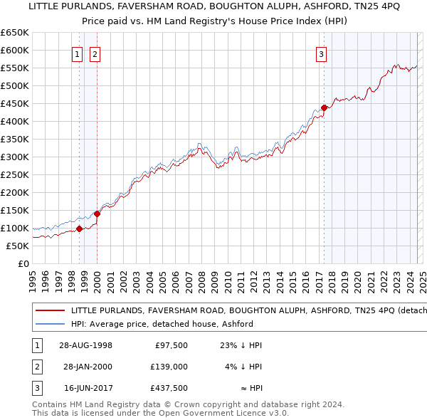 LITTLE PURLANDS, FAVERSHAM ROAD, BOUGHTON ALUPH, ASHFORD, TN25 4PQ: Price paid vs HM Land Registry's House Price Index