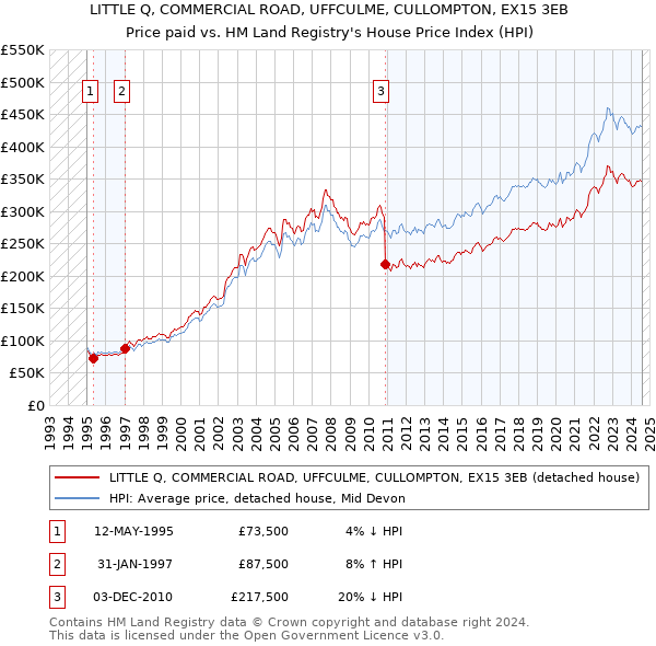 LITTLE Q, COMMERCIAL ROAD, UFFCULME, CULLOMPTON, EX15 3EB: Price paid vs HM Land Registry's House Price Index