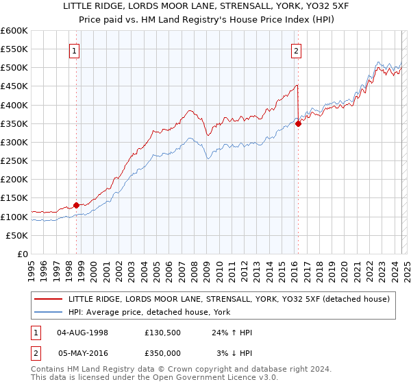 LITTLE RIDGE, LORDS MOOR LANE, STRENSALL, YORK, YO32 5XF: Price paid vs HM Land Registry's House Price Index