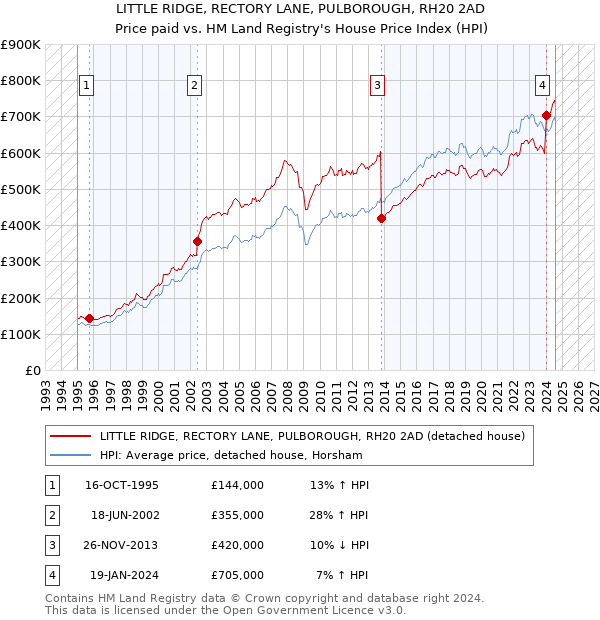 LITTLE RIDGE, RECTORY LANE, PULBOROUGH, RH20 2AD: Price paid vs HM Land Registry's House Price Index