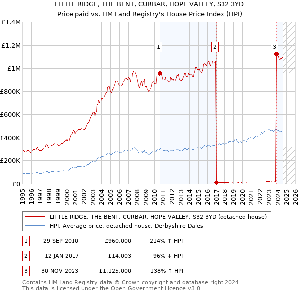 LITTLE RIDGE, THE BENT, CURBAR, HOPE VALLEY, S32 3YD: Price paid vs HM Land Registry's House Price Index