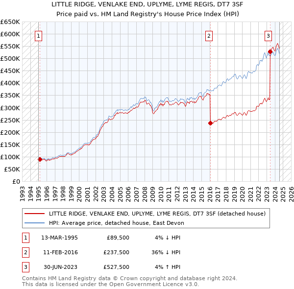 LITTLE RIDGE, VENLAKE END, UPLYME, LYME REGIS, DT7 3SF: Price paid vs HM Land Registry's House Price Index