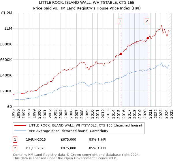 LITTLE ROCK, ISLAND WALL, WHITSTABLE, CT5 1EE: Price paid vs HM Land Registry's House Price Index