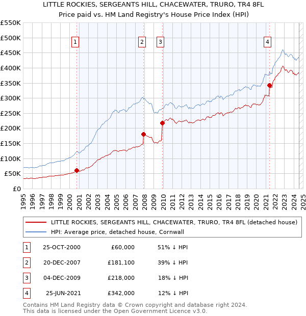 LITTLE ROCKIES, SERGEANTS HILL, CHACEWATER, TRURO, TR4 8FL: Price paid vs HM Land Registry's House Price Index