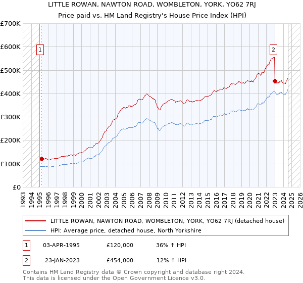 LITTLE ROWAN, NAWTON ROAD, WOMBLETON, YORK, YO62 7RJ: Price paid vs HM Land Registry's House Price Index