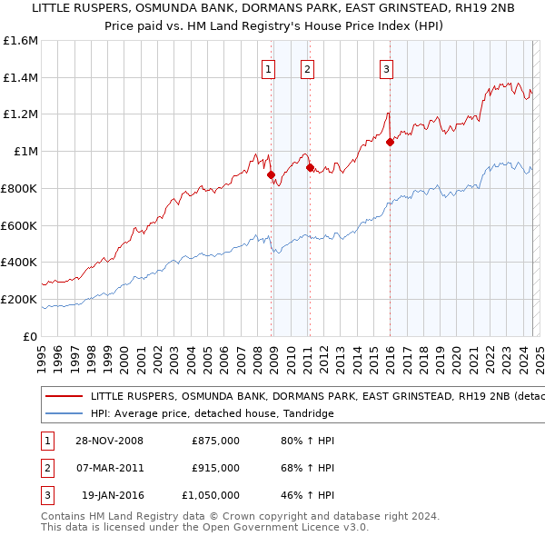 LITTLE RUSPERS, OSMUNDA BANK, DORMANS PARK, EAST GRINSTEAD, RH19 2NB: Price paid vs HM Land Registry's House Price Index