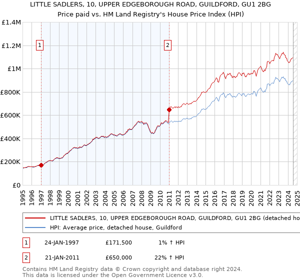 LITTLE SADLERS, 10, UPPER EDGEBOROUGH ROAD, GUILDFORD, GU1 2BG: Price paid vs HM Land Registry's House Price Index