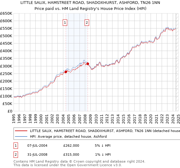 LITTLE SALIX, HAMSTREET ROAD, SHADOXHURST, ASHFORD, TN26 1NN: Price paid vs HM Land Registry's House Price Index