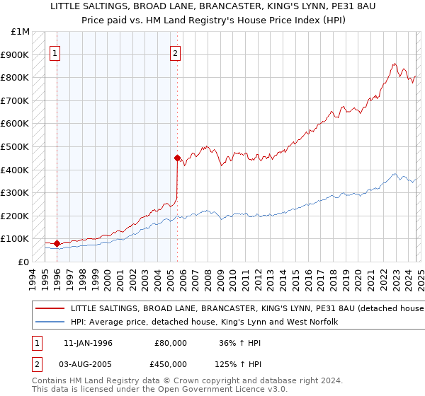 LITTLE SALTINGS, BROAD LANE, BRANCASTER, KING'S LYNN, PE31 8AU: Price paid vs HM Land Registry's House Price Index