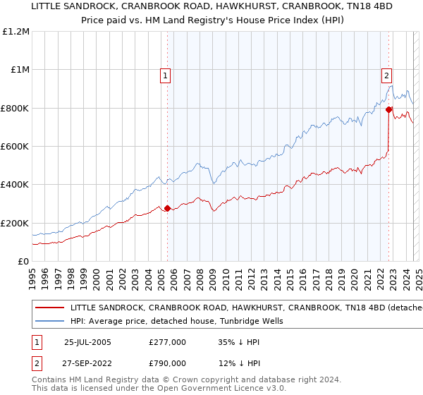 LITTLE SANDROCK, CRANBROOK ROAD, HAWKHURST, CRANBROOK, TN18 4BD: Price paid vs HM Land Registry's House Price Index