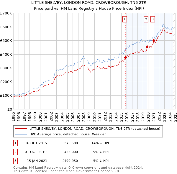 LITTLE SHELVEY, LONDON ROAD, CROWBOROUGH, TN6 2TR: Price paid vs HM Land Registry's House Price Index