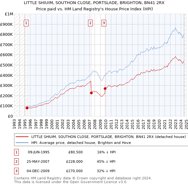 LITTLE SHIUIM, SOUTHON CLOSE, PORTSLADE, BRIGHTON, BN41 2RX: Price paid vs HM Land Registry's House Price Index