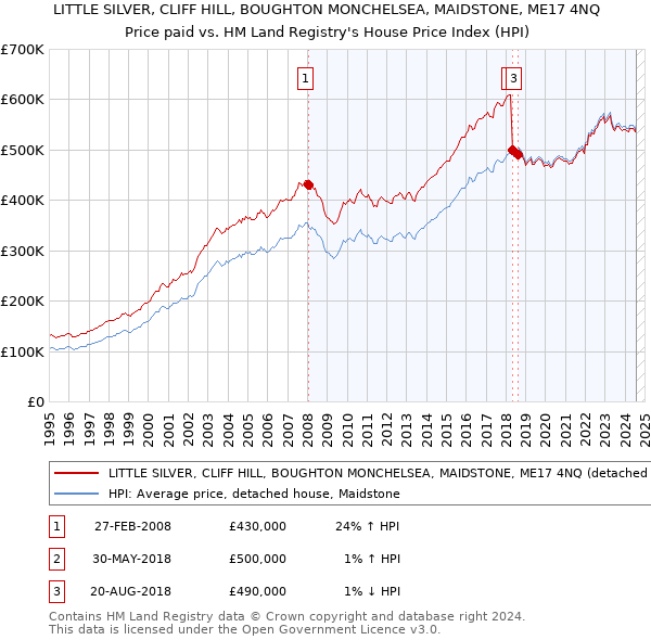 LITTLE SILVER, CLIFF HILL, BOUGHTON MONCHELSEA, MAIDSTONE, ME17 4NQ: Price paid vs HM Land Registry's House Price Index