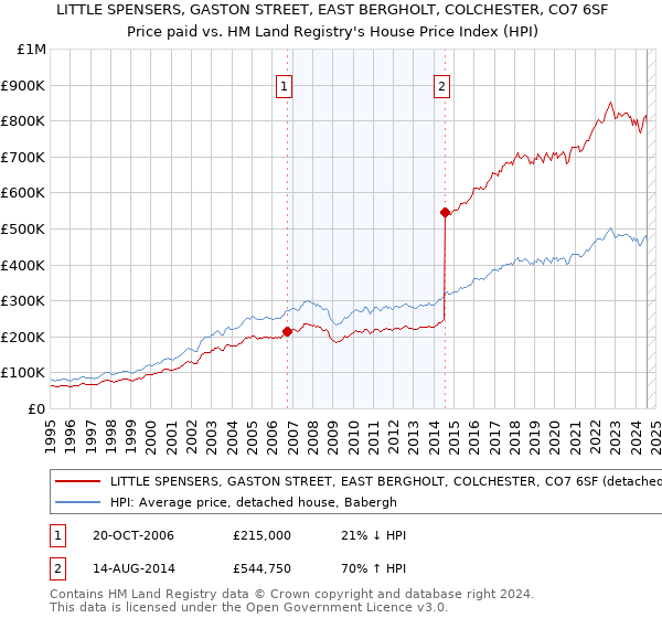 LITTLE SPENSERS, GASTON STREET, EAST BERGHOLT, COLCHESTER, CO7 6SF: Price paid vs HM Land Registry's House Price Index