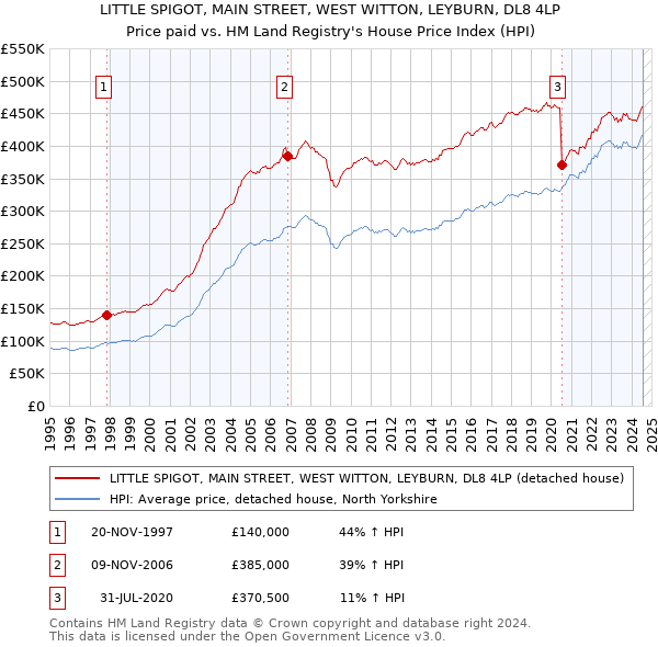 LITTLE SPIGOT, MAIN STREET, WEST WITTON, LEYBURN, DL8 4LP: Price paid vs HM Land Registry's House Price Index