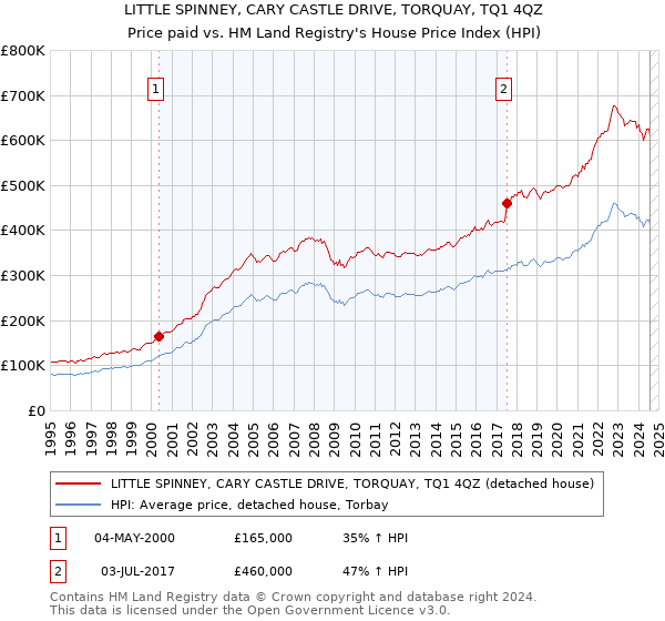 LITTLE SPINNEY, CARY CASTLE DRIVE, TORQUAY, TQ1 4QZ: Price paid vs HM Land Registry's House Price Index