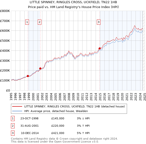 LITTLE SPINNEY, RINGLES CROSS, UCKFIELD, TN22 1HB: Price paid vs HM Land Registry's House Price Index