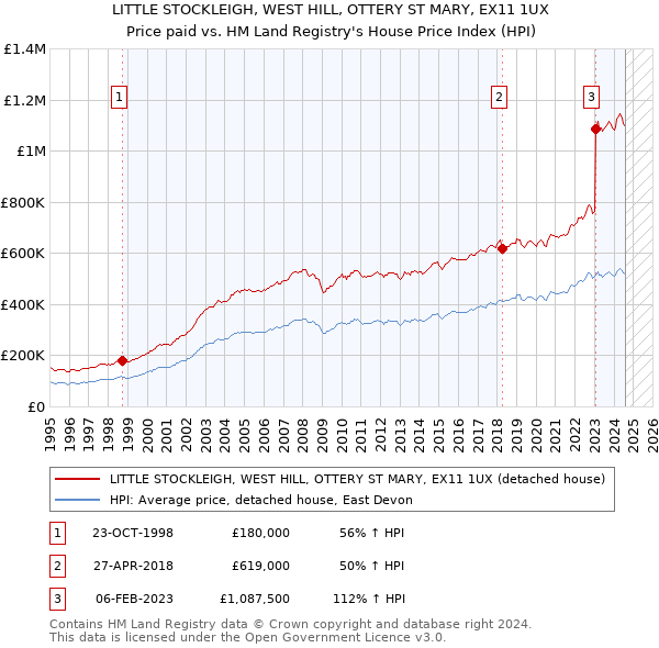 LITTLE STOCKLEIGH, WEST HILL, OTTERY ST MARY, EX11 1UX: Price paid vs HM Land Registry's House Price Index