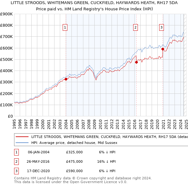 LITTLE STROODS, WHITEMANS GREEN, CUCKFIELD, HAYWARDS HEATH, RH17 5DA: Price paid vs HM Land Registry's House Price Index